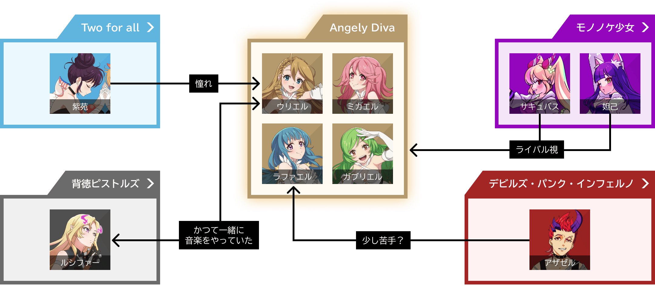 Angely Divaの相関図