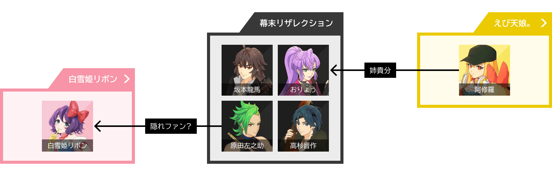 幕末リザレクションの相関図