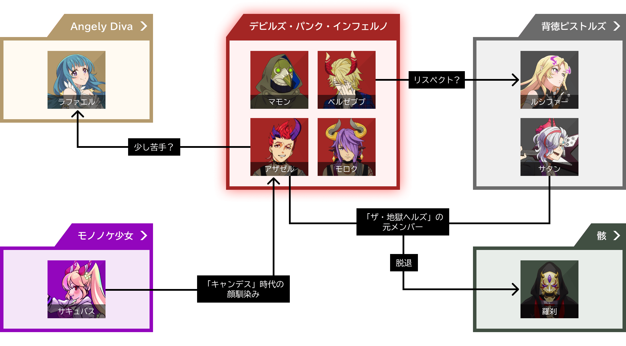 デビルズ・パンク・インフェルノの相関図