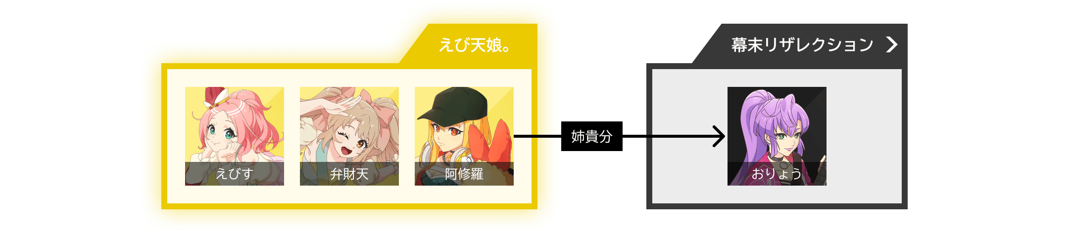 えび天娘。の相関図