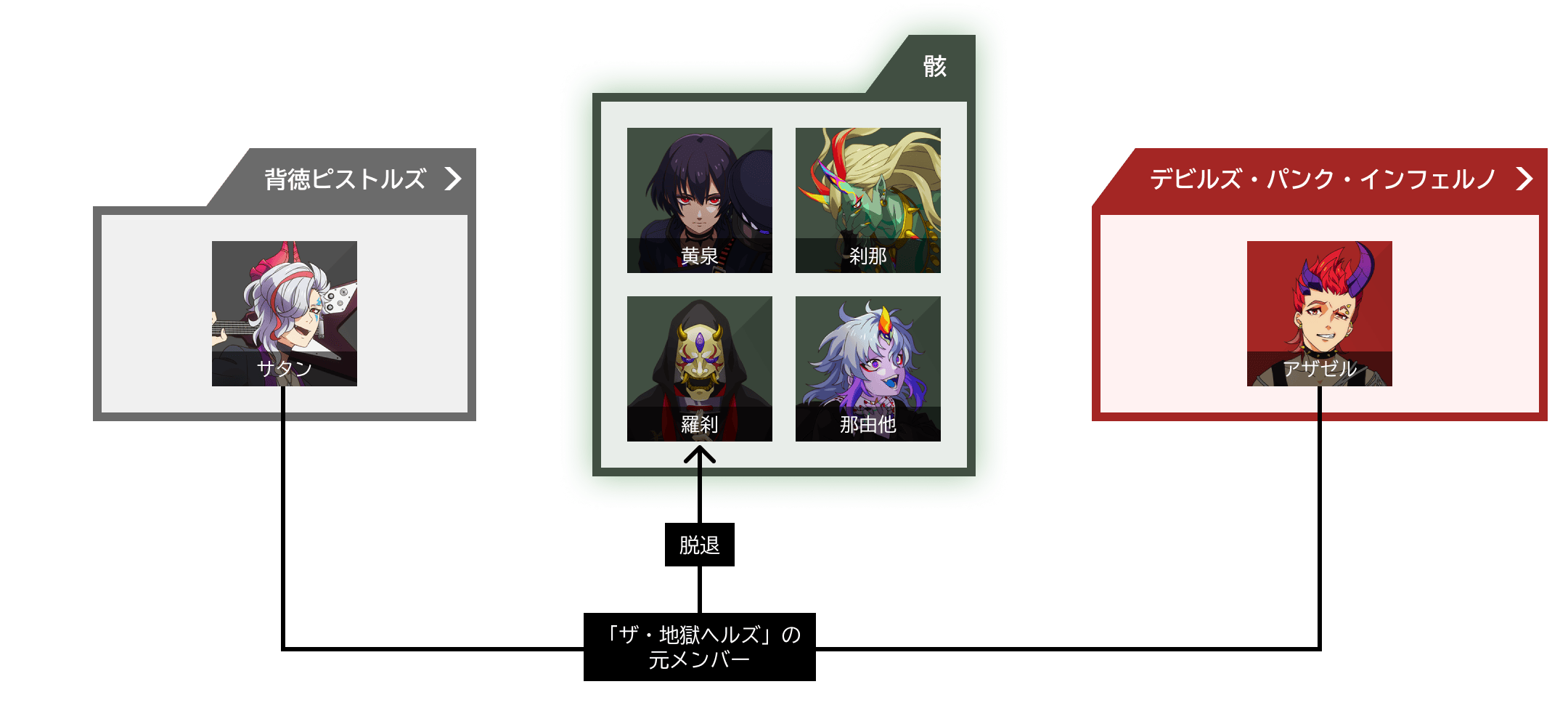 骸の相関図