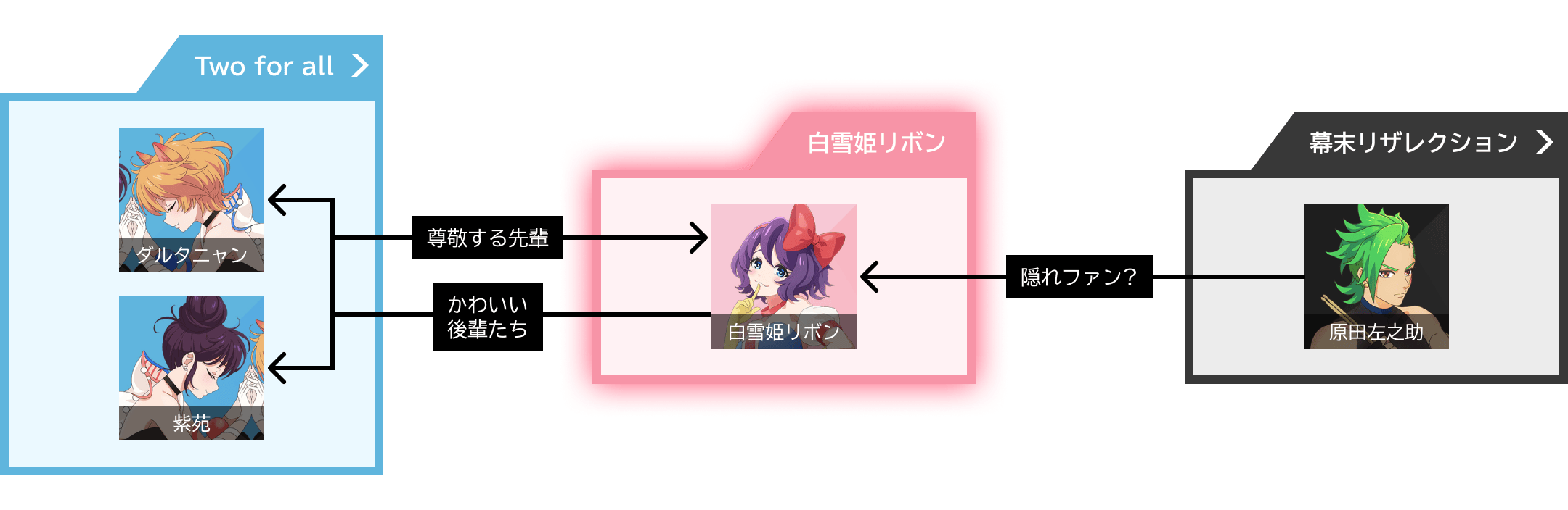 白雪姫リボンの相関図
