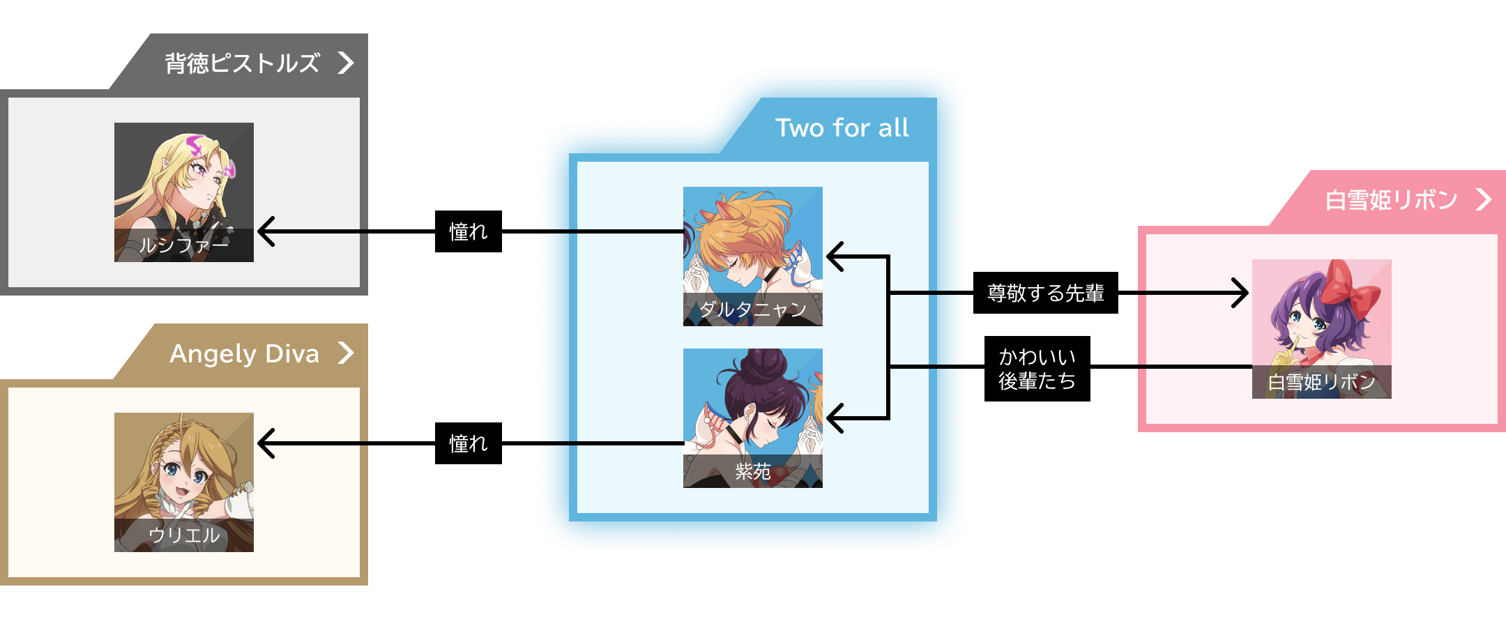 Twoforallの相関図